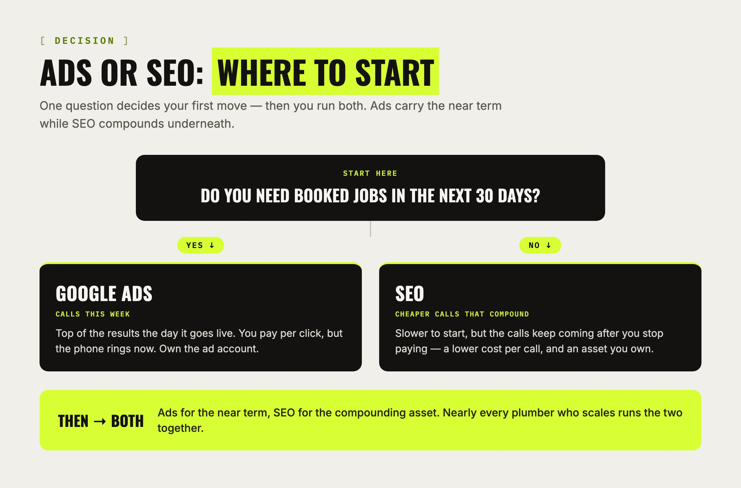 Decision flow for choosing between Google Ads and SEO for a plumbing business. Start here: do you need booked jobs in the next 30 days? If yes, start with Google Ads for calls this week. If no, start with SEO for cheaper calls that last. Either way, then run both: ads for the near term, SEO for the durable asset.