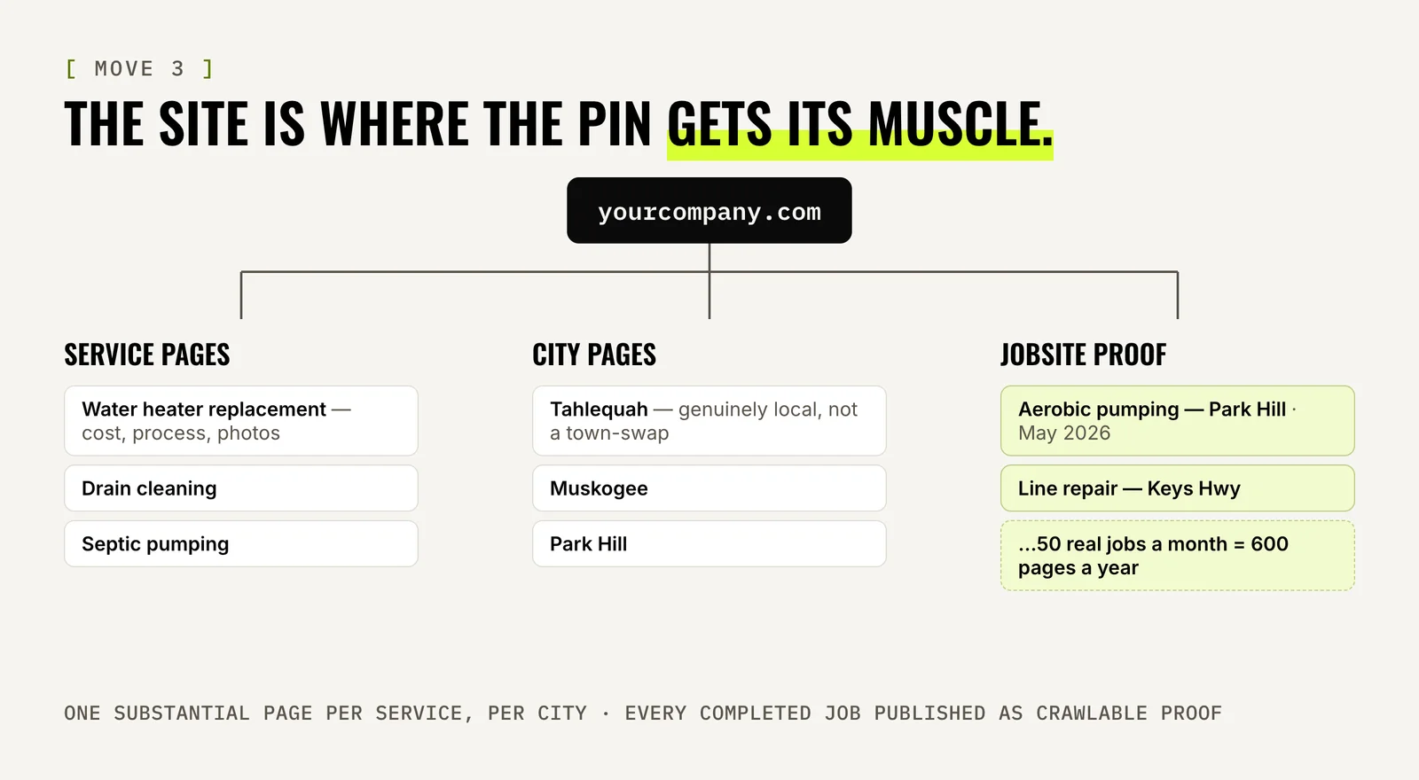 Contractor site structure: service pages, city pages, and published jobsite proof under one domain
