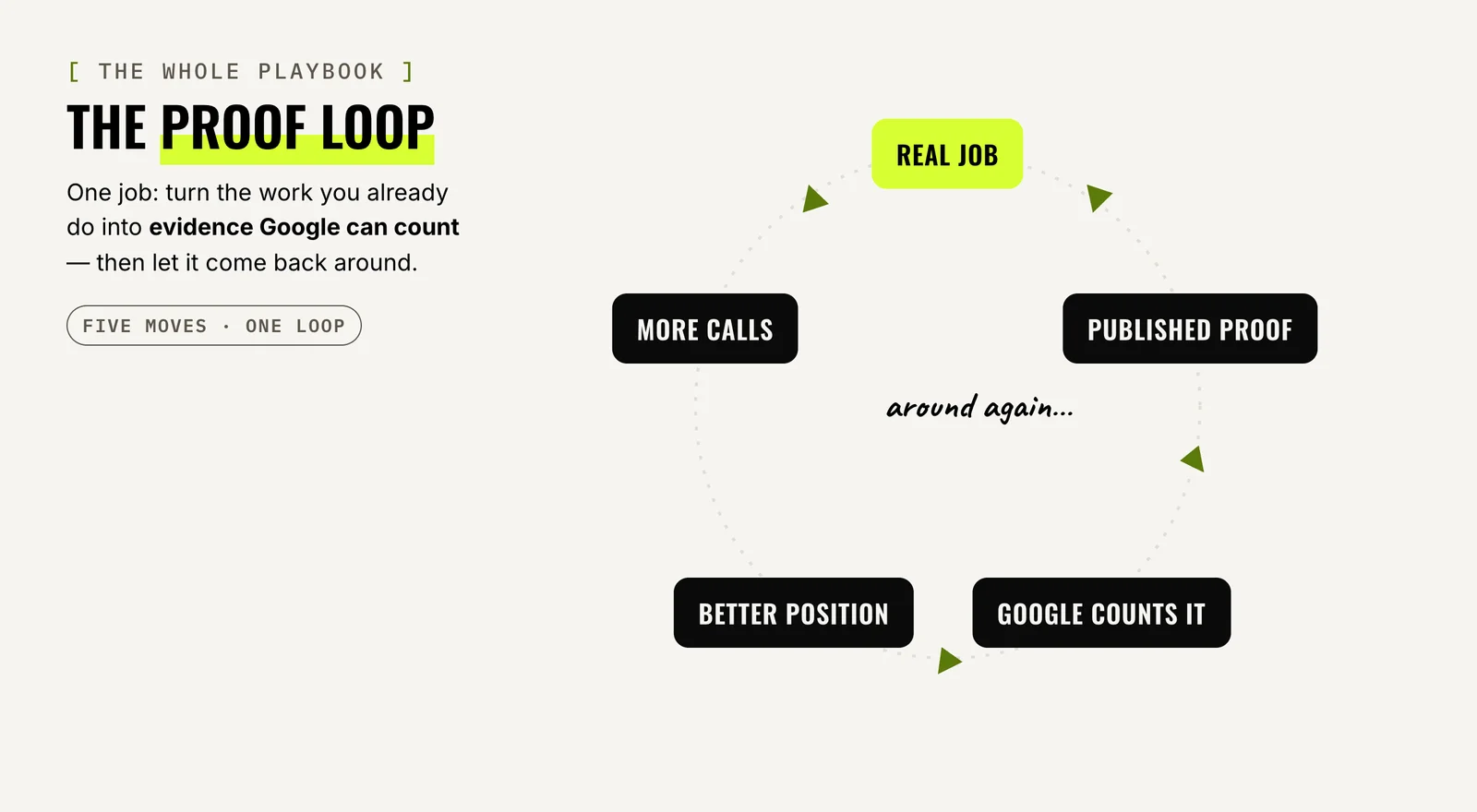The Proof Loop: real job, published proof, Google counts it, better position, more calls — and around again