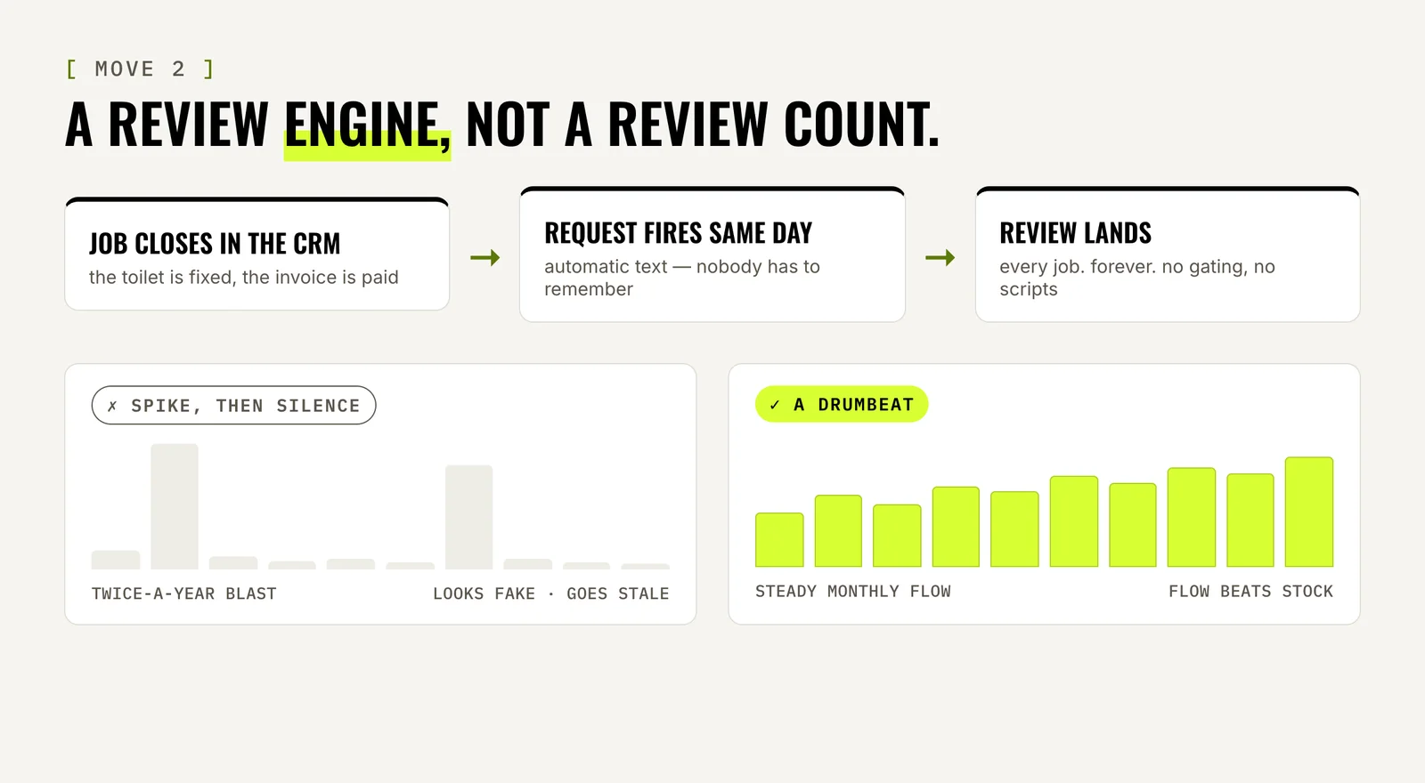Review engine flow: job closes in the CRM, the request fires the same day, the review lands