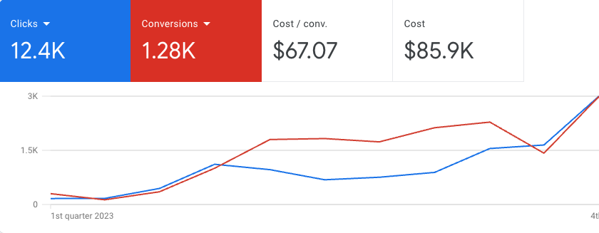Clog Hunter Google Ads campaign results dashboard
