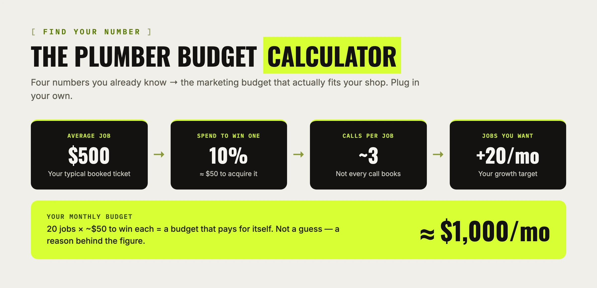 The plumber budget calculator as a flow. Start with your average job value, around $500. You'll spend about 10 percent, or $50, to win one. It takes roughly 3 calls to book a job. Set how many more jobs you want a month, say 20. The result is about a $1,000 a month marketing budget that pays for itself.
