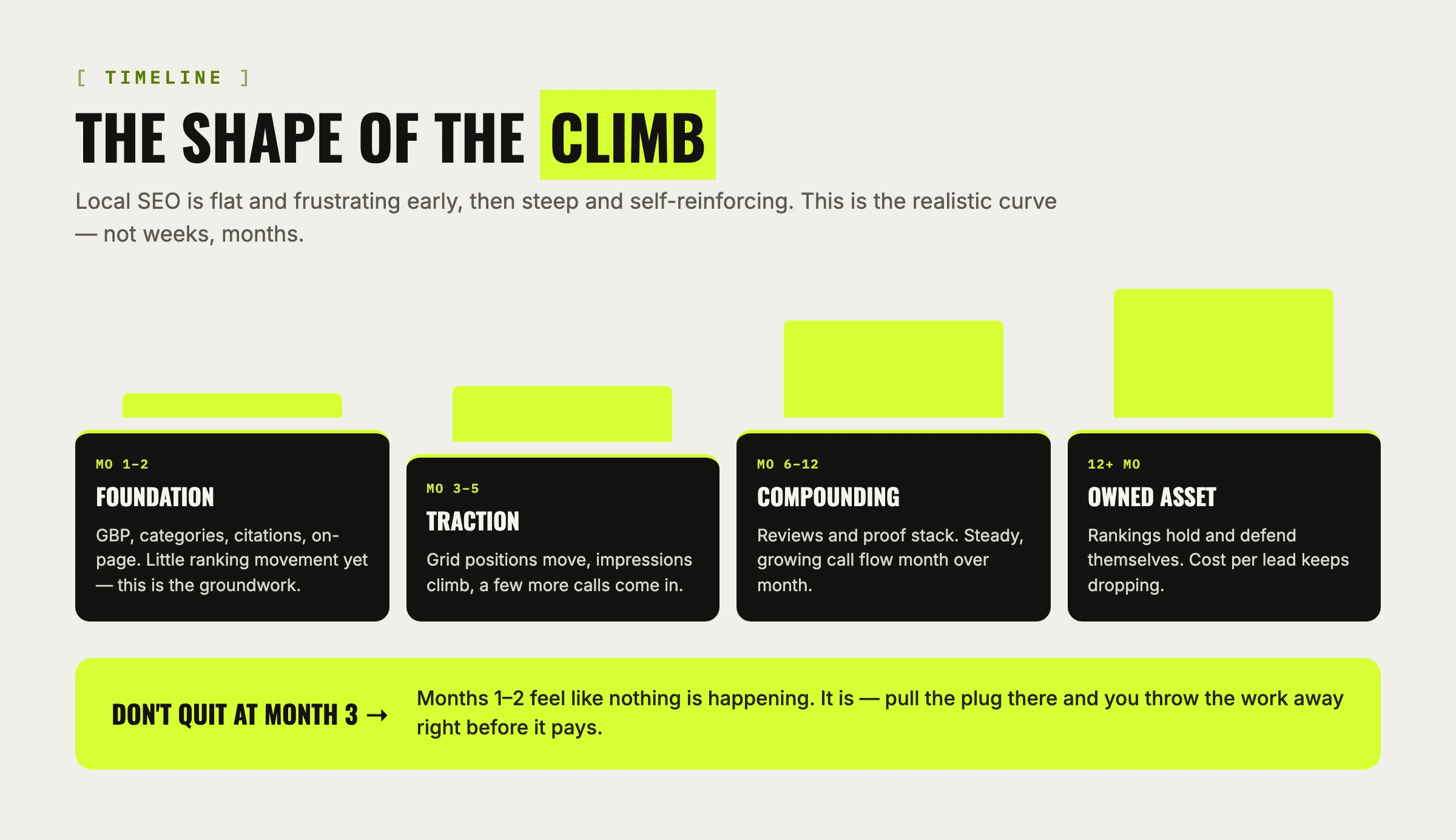 The plumbing SEO timeline as a rising curve. Months 1 to 2 are foundation with little movement, months 3 to 5 bring early traction, months 6 to 12 build into steady call flow, and after 12 months it becomes an owned asset that defends itself. The shape is flat early and steeper later, so quitting at month 3 throws the work away right before it pays.