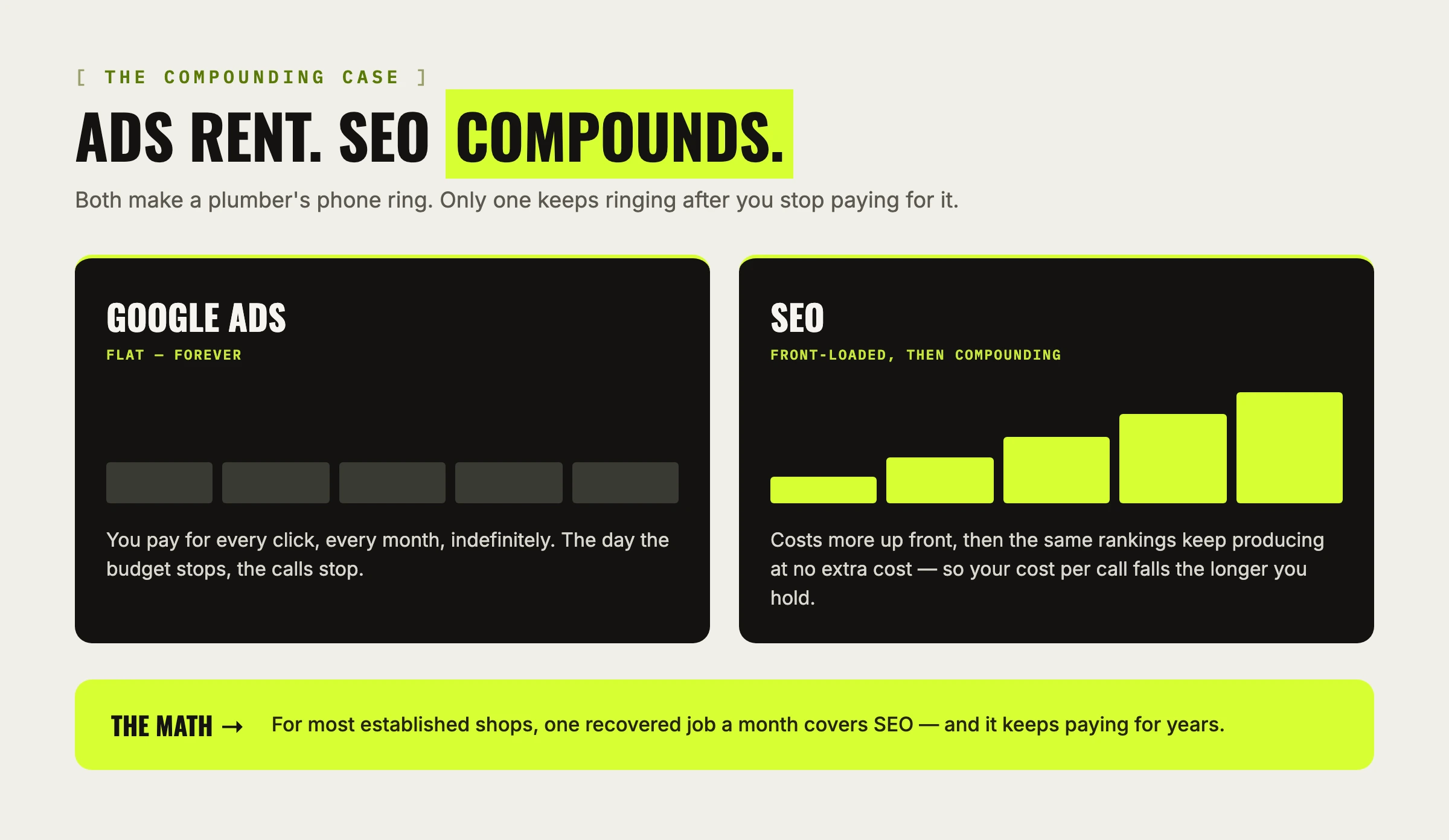 Google Ads versus SEO over time for a plumbing business. Google Ads stays flat. You pay per click forever, and the calls stop when the budget stops. SEO is front-loaded, then the same rankings keep producing at no extra cost, so cost per call falls the longer you hold. For most established shops, one recovered job a month covers SEO, and it keeps paying for years.