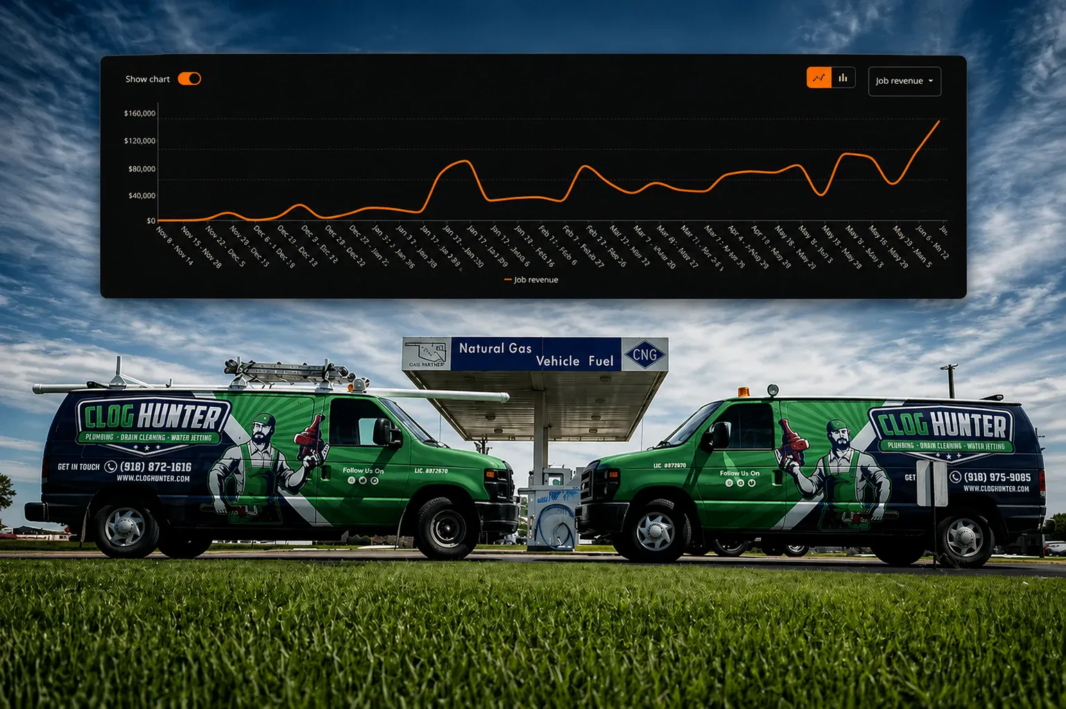 Clog Hunter Plumbing growth stack showing Housecall Pro job revenue chart rising to $170,000 per month with branded service vans in market.