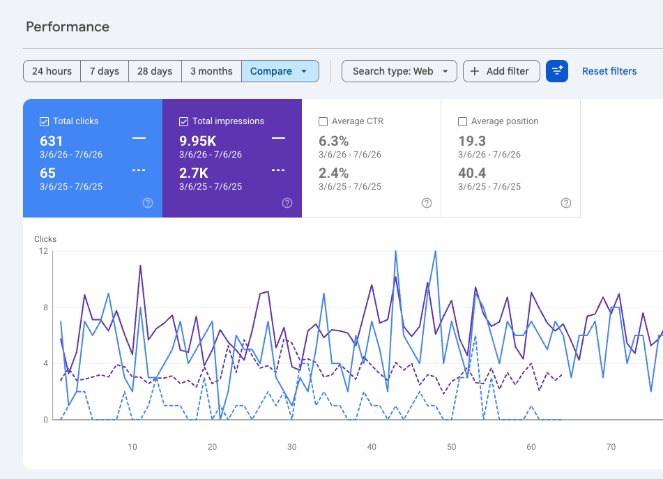 NSP Stone Supply Google Search Console: total clicks up from 65 to 631 and impressions from 2.7K to 9.95K, comparing 3/6/26–7/6/26 against the same period a year earlier.