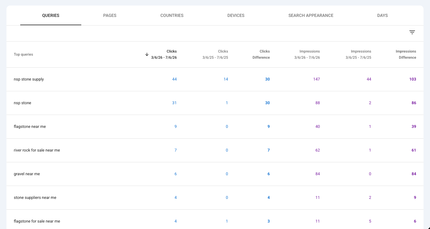 NSP Stone Supply top queries in Google Search Console: non-brand product terms like flagstone near me, river rock for sale near me, gravel near me, and stone suppliers near me climbing from zero to real clicks over the 3/6/26–7/6/26 window.